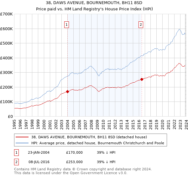 38, DAWS AVENUE, BOURNEMOUTH, BH11 8SD: Price paid vs HM Land Registry's House Price Index