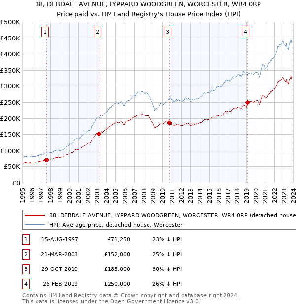 38, DEBDALE AVENUE, LYPPARD WOODGREEN, WORCESTER, WR4 0RP: Price paid vs HM Land Registry's House Price Index