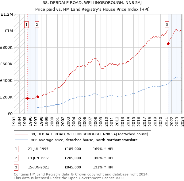 38, DEBDALE ROAD, WELLINGBOROUGH, NN8 5AJ: Price paid vs HM Land Registry's House Price Index