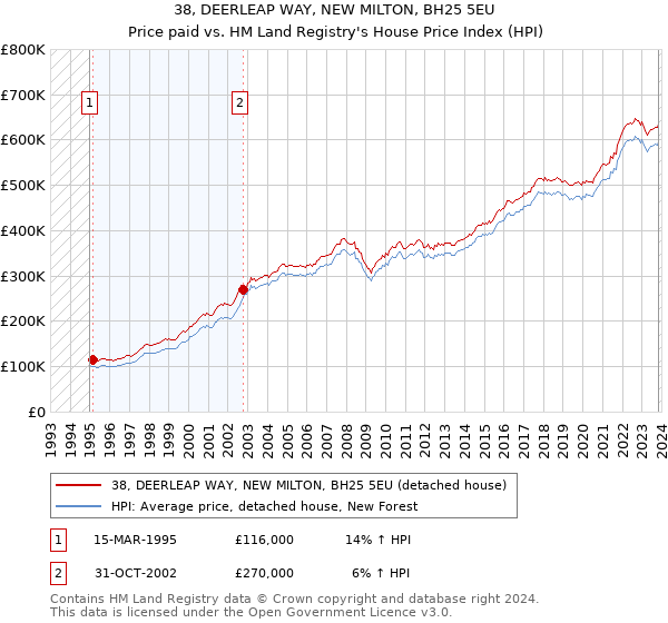 38, DEERLEAP WAY, NEW MILTON, BH25 5EU: Price paid vs HM Land Registry's House Price Index