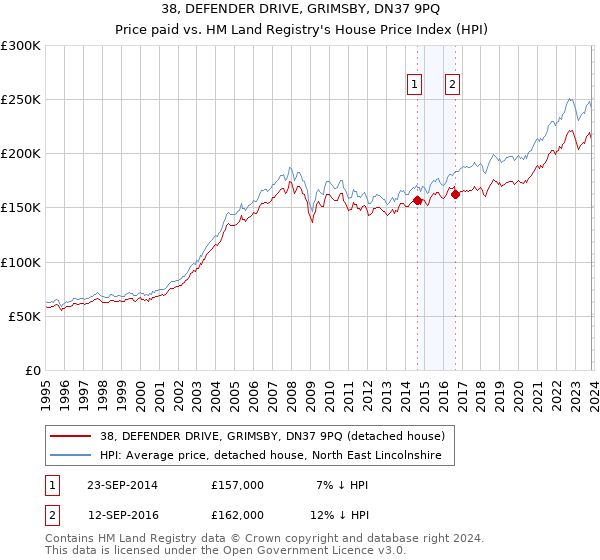 38, DEFENDER DRIVE, GRIMSBY, DN37 9PQ: Price paid vs HM Land Registry's House Price Index