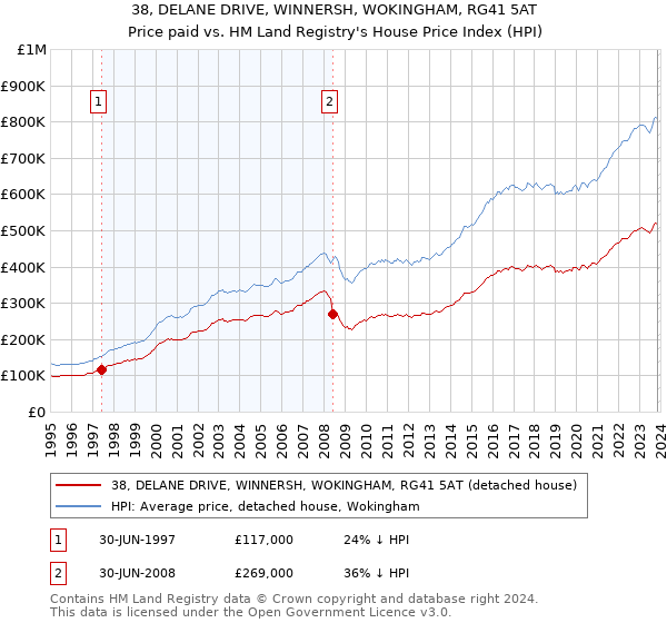 38, DELANE DRIVE, WINNERSH, WOKINGHAM, RG41 5AT: Price paid vs HM Land Registry's House Price Index