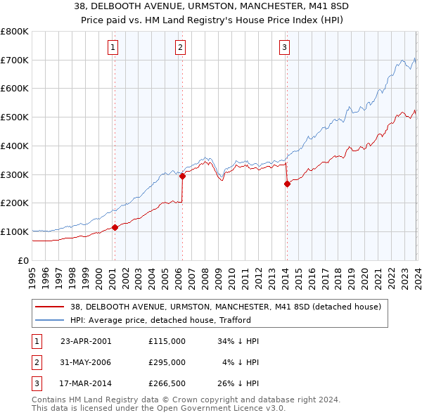 38, DELBOOTH AVENUE, URMSTON, MANCHESTER, M41 8SD: Price paid vs HM Land Registry's House Price Index