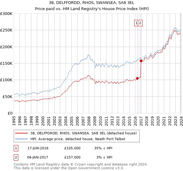 38, DELFFORDD, RHOS, SWANSEA, SA8 3EL: Price paid vs HM Land Registry's House Price Index