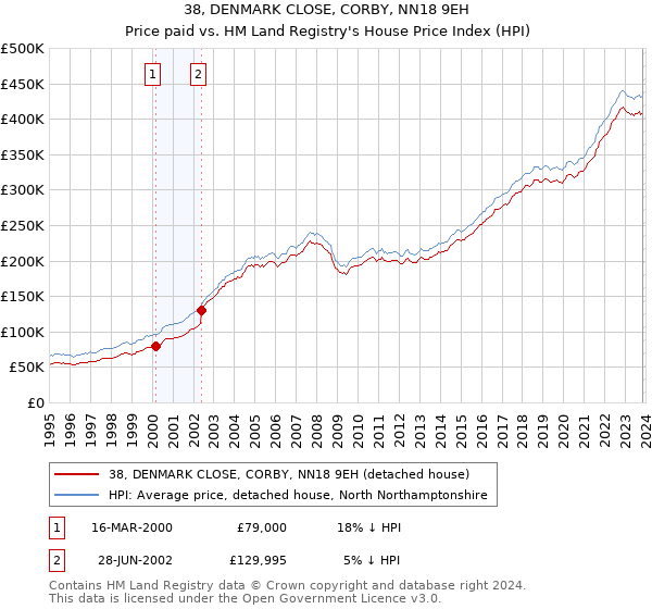 38, DENMARK CLOSE, CORBY, NN18 9EH: Price paid vs HM Land Registry's House Price Index