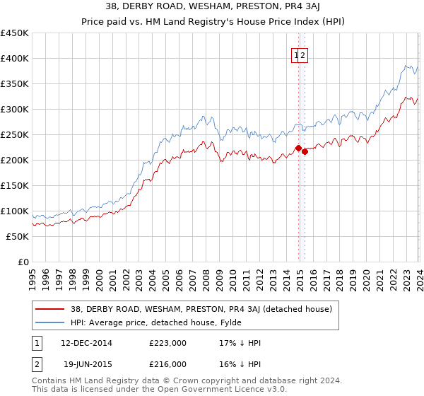 38, DERBY ROAD, WESHAM, PRESTON, PR4 3AJ: Price paid vs HM Land Registry's House Price Index