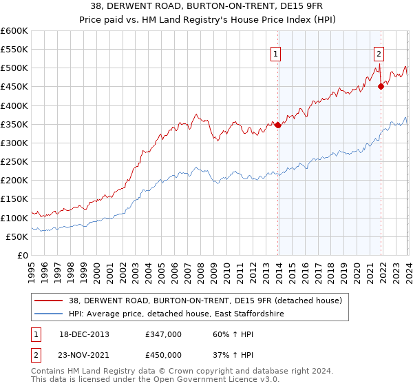 38, DERWENT ROAD, BURTON-ON-TRENT, DE15 9FR: Price paid vs HM Land Registry's House Price Index
