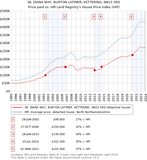 38, DIANA WAY, BURTON LATIMER, KETTERING, NN15 5RD: Price paid vs HM Land Registry's House Price Index