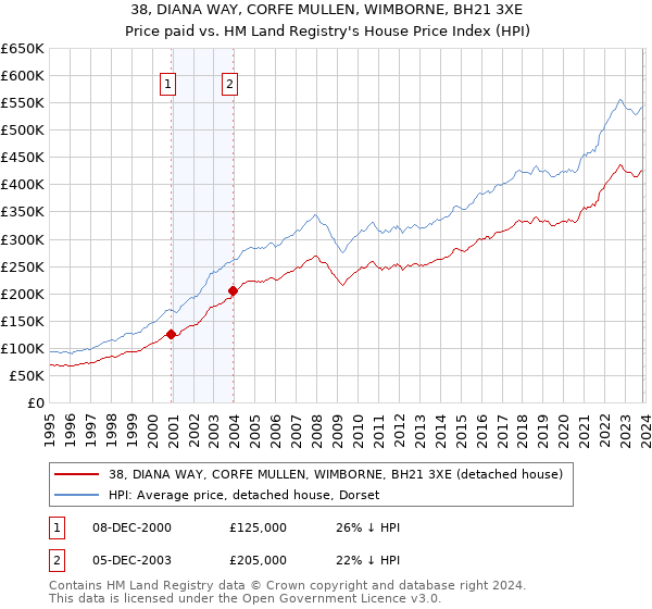 38, DIANA WAY, CORFE MULLEN, WIMBORNE, BH21 3XE: Price paid vs HM Land Registry's House Price Index