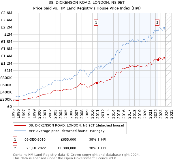 38, DICKENSON ROAD, LONDON, N8 9ET: Price paid vs HM Land Registry's House Price Index