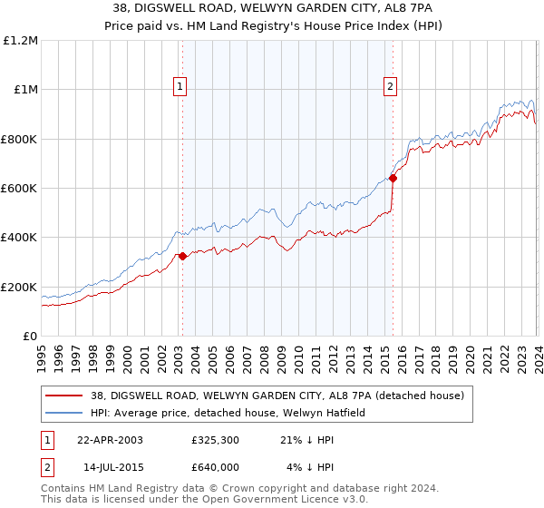 38, DIGSWELL ROAD, WELWYN GARDEN CITY, AL8 7PA: Price paid vs HM Land Registry's House Price Index
