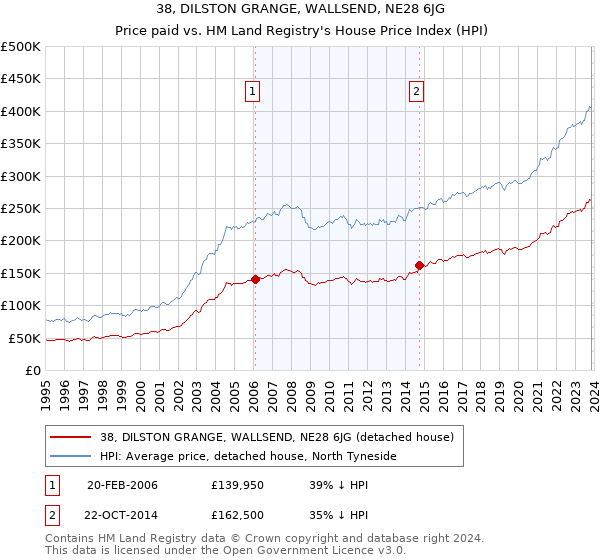 38, DILSTON GRANGE, WALLSEND, NE28 6JG: Price paid vs HM Land Registry's House Price Index