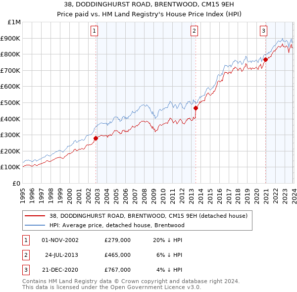 38, DODDINGHURST ROAD, BRENTWOOD, CM15 9EH: Price paid vs HM Land Registry's House Price Index