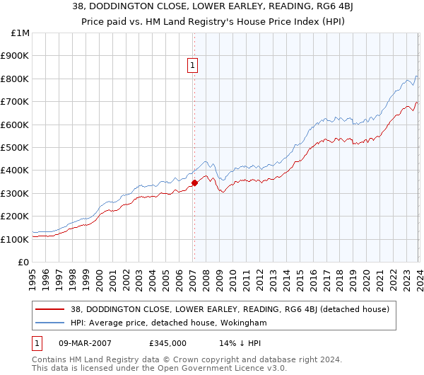 38, DODDINGTON CLOSE, LOWER EARLEY, READING, RG6 4BJ: Price paid vs HM Land Registry's House Price Index