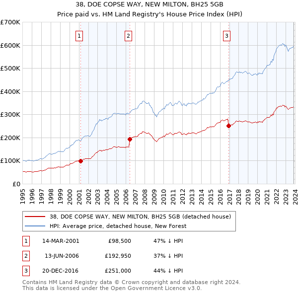 38, DOE COPSE WAY, NEW MILTON, BH25 5GB: Price paid vs HM Land Registry's House Price Index