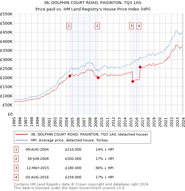38, DOLPHIN COURT ROAD, PAIGNTON, TQ3 1AG: Price paid vs HM Land Registry's House Price Index