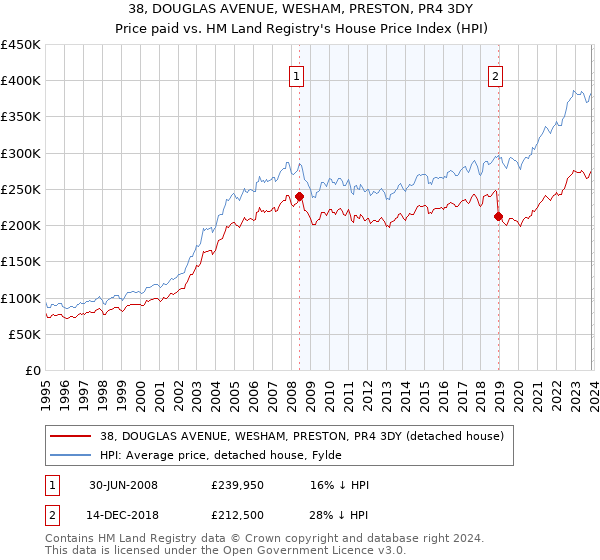 38, DOUGLAS AVENUE, WESHAM, PRESTON, PR4 3DY: Price paid vs HM Land Registry's House Price Index