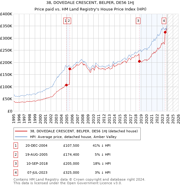 38, DOVEDALE CRESCENT, BELPER, DE56 1HJ: Price paid vs HM Land Registry's House Price Index