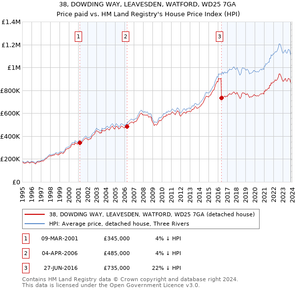 38, DOWDING WAY, LEAVESDEN, WATFORD, WD25 7GA: Price paid vs HM Land Registry's House Price Index