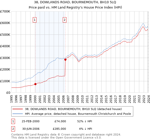 38, DOWLANDS ROAD, BOURNEMOUTH, BH10 5LQ: Price paid vs HM Land Registry's House Price Index