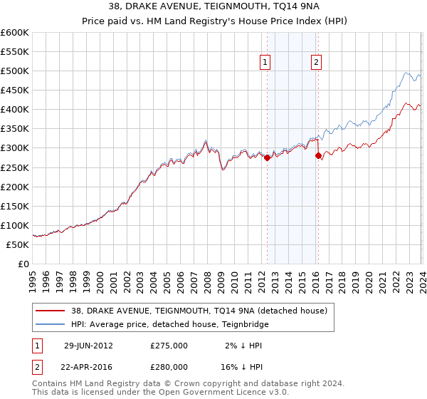 38, DRAKE AVENUE, TEIGNMOUTH, TQ14 9NA: Price paid vs HM Land Registry's House Price Index