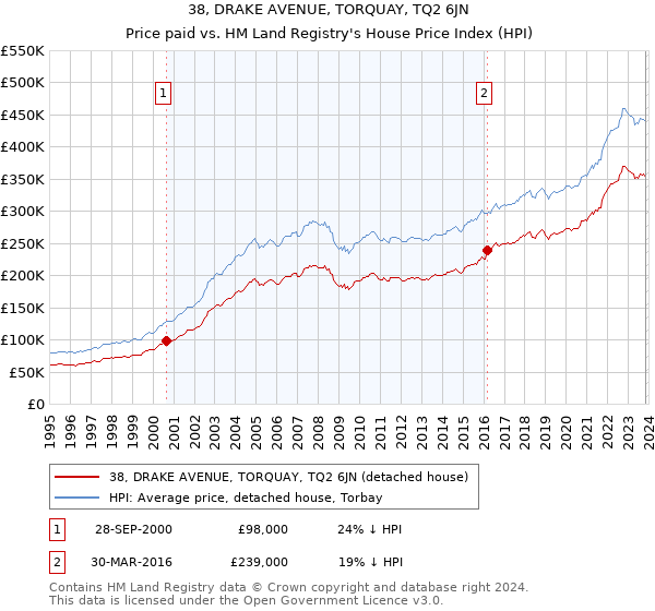 38, DRAKE AVENUE, TORQUAY, TQ2 6JN: Price paid vs HM Land Registry's House Price Index
