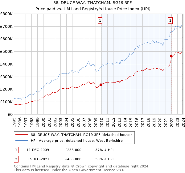 38, DRUCE WAY, THATCHAM, RG19 3PF: Price paid vs HM Land Registry's House Price Index