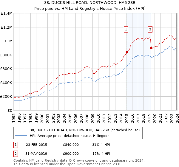 38, DUCKS HILL ROAD, NORTHWOOD, HA6 2SB: Price paid vs HM Land Registry's House Price Index