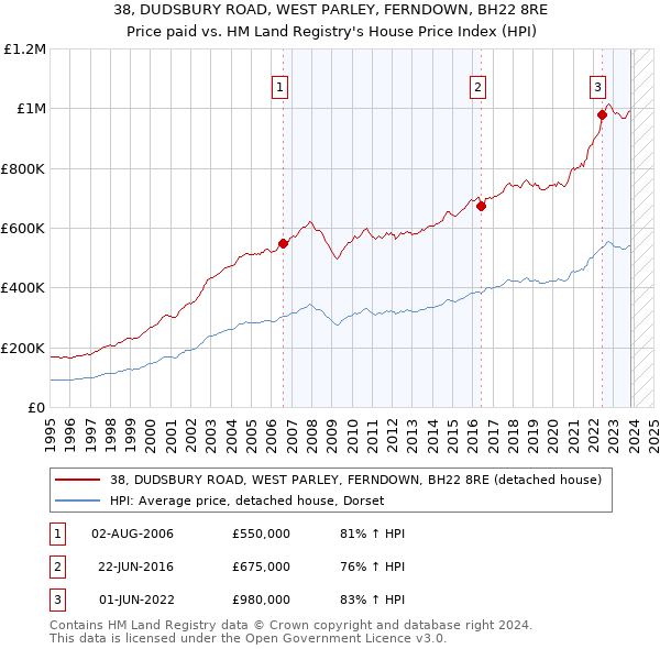 38, DUDSBURY ROAD, WEST PARLEY, FERNDOWN, BH22 8RE: Price paid vs HM Land Registry's House Price Index
