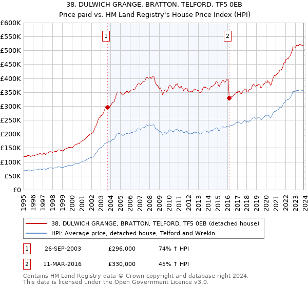 38, DULWICH GRANGE, BRATTON, TELFORD, TF5 0EB: Price paid vs HM Land Registry's House Price Index