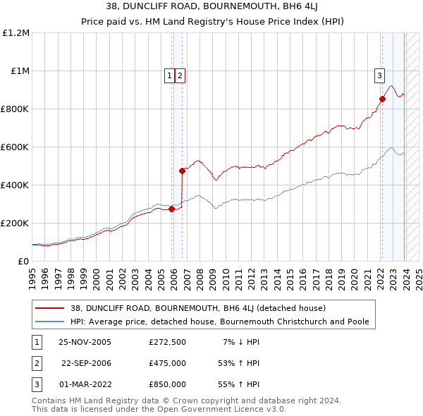 38, DUNCLIFF ROAD, BOURNEMOUTH, BH6 4LJ: Price paid vs HM Land Registry's House Price Index