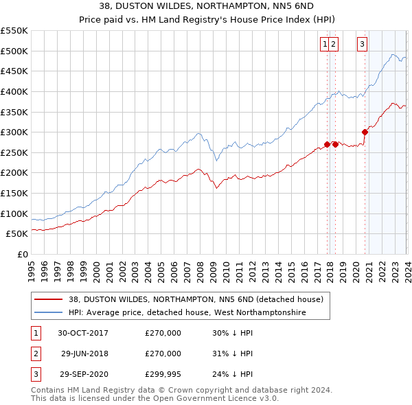 38, DUSTON WILDES, NORTHAMPTON, NN5 6ND: Price paid vs HM Land Registry's House Price Index