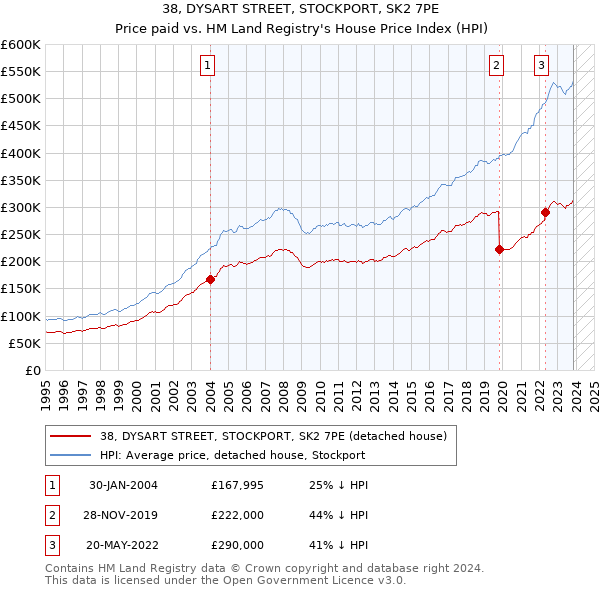 38, DYSART STREET, STOCKPORT, SK2 7PE: Price paid vs HM Land Registry's House Price Index