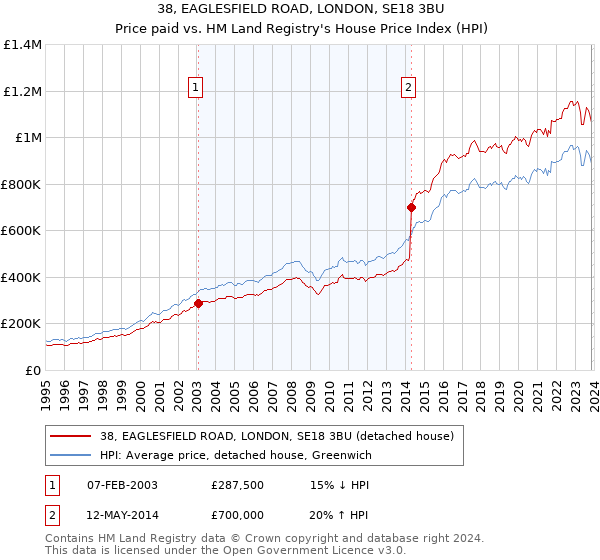 38, EAGLESFIELD ROAD, LONDON, SE18 3BU: Price paid vs HM Land Registry's House Price Index