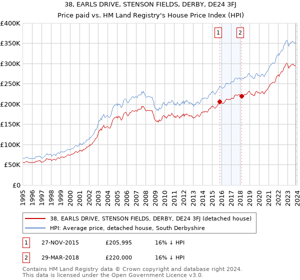 38, EARLS DRIVE, STENSON FIELDS, DERBY, DE24 3FJ: Price paid vs HM Land Registry's House Price Index