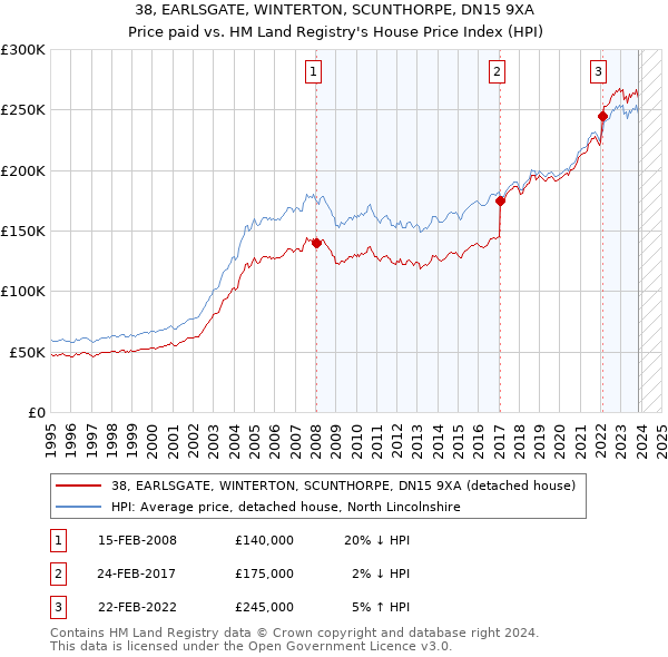 38, EARLSGATE, WINTERTON, SCUNTHORPE, DN15 9XA: Price paid vs HM Land Registry's House Price Index