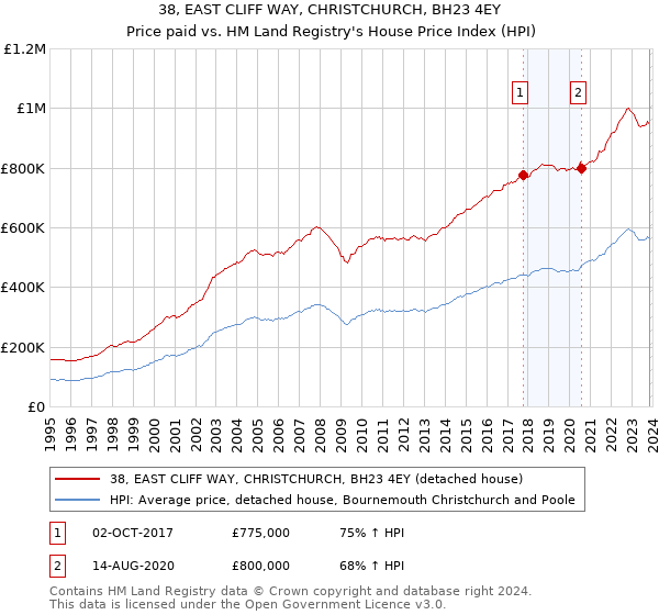 38, EAST CLIFF WAY, CHRISTCHURCH, BH23 4EY: Price paid vs HM Land Registry's House Price Index