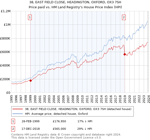 38, EAST FIELD CLOSE, HEADINGTON, OXFORD, OX3 7SH: Price paid vs HM Land Registry's House Price Index