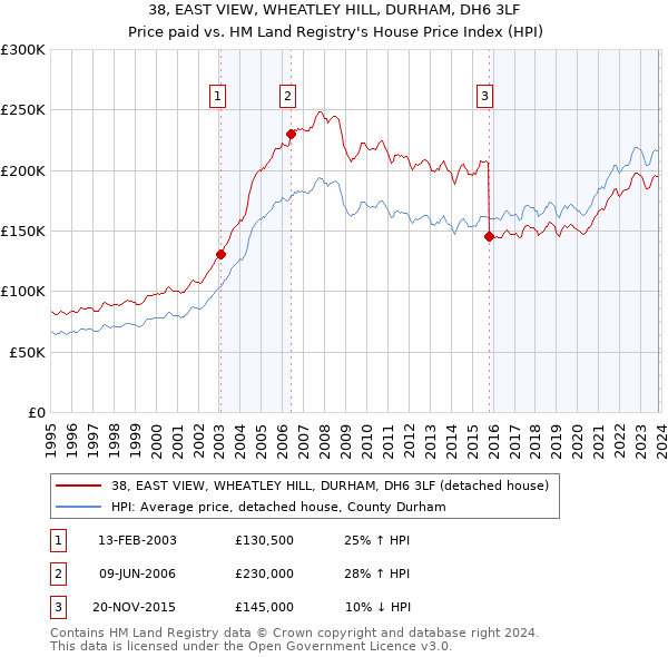 38, EAST VIEW, WHEATLEY HILL, DURHAM, DH6 3LF: Price paid vs HM Land Registry's House Price Index