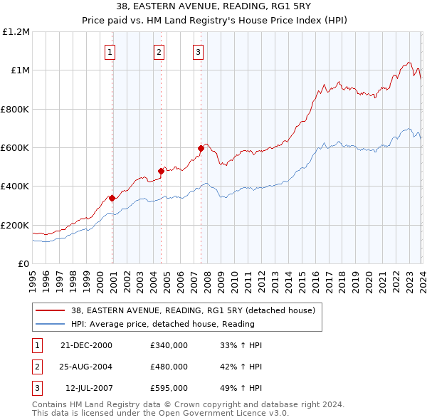 38, EASTERN AVENUE, READING, RG1 5RY: Price paid vs HM Land Registry's House Price Index