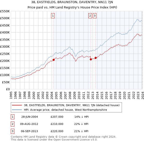 38, EASTFIELDS, BRAUNSTON, DAVENTRY, NN11 7JN: Price paid vs HM Land Registry's House Price Index