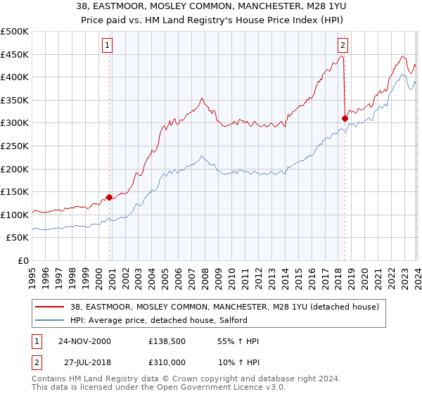 38, EASTMOOR, MOSLEY COMMON, MANCHESTER, M28 1YU: Price paid vs HM Land Registry's House Price Index