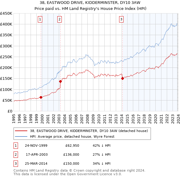 38, EASTWOOD DRIVE, KIDDERMINSTER, DY10 3AW: Price paid vs HM Land Registry's House Price Index