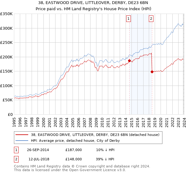 38, EASTWOOD DRIVE, LITTLEOVER, DERBY, DE23 6BN: Price paid vs HM Land Registry's House Price Index
