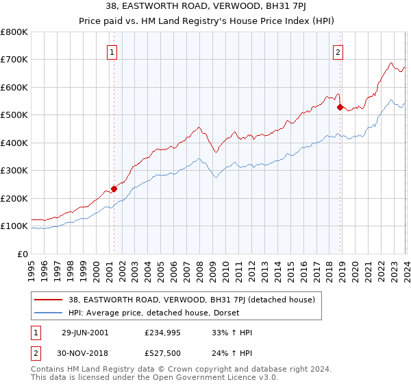 38, EASTWORTH ROAD, VERWOOD, BH31 7PJ: Price paid vs HM Land Registry's House Price Index