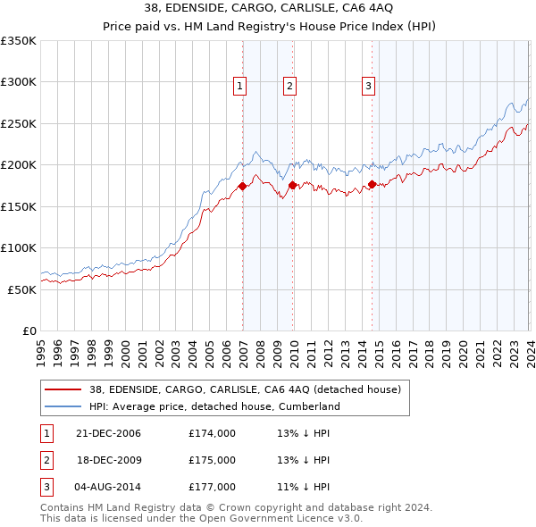 38, EDENSIDE, CARGO, CARLISLE, CA6 4AQ: Price paid vs HM Land Registry's House Price Index