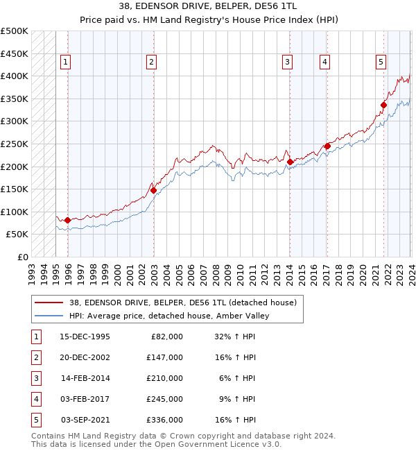 38, EDENSOR DRIVE, BELPER, DE56 1TL: Price paid vs HM Land Registry's House Price Index