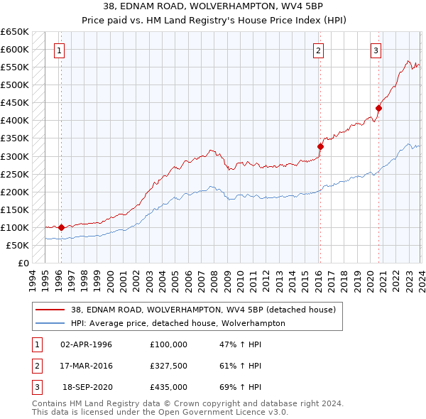 38, EDNAM ROAD, WOLVERHAMPTON, WV4 5BP: Price paid vs HM Land Registry's House Price Index