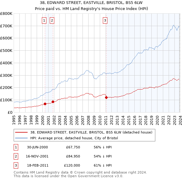 38, EDWARD STREET, EASTVILLE, BRISTOL, BS5 6LW: Price paid vs HM Land Registry's House Price Index
