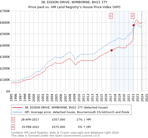 38, EGDON DRIVE, WIMBORNE, BH21 1TY: Price paid vs HM Land Registry's House Price Index